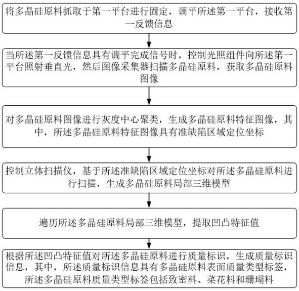 多晶硅原料表面质量检测方法及检测装置