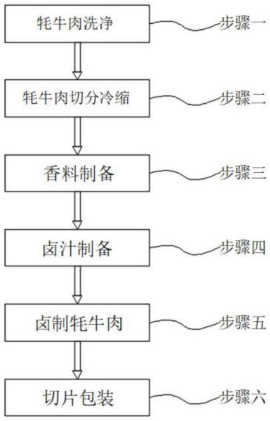 一种具有独特风味酱卤牦牛肉的制备方法与流程