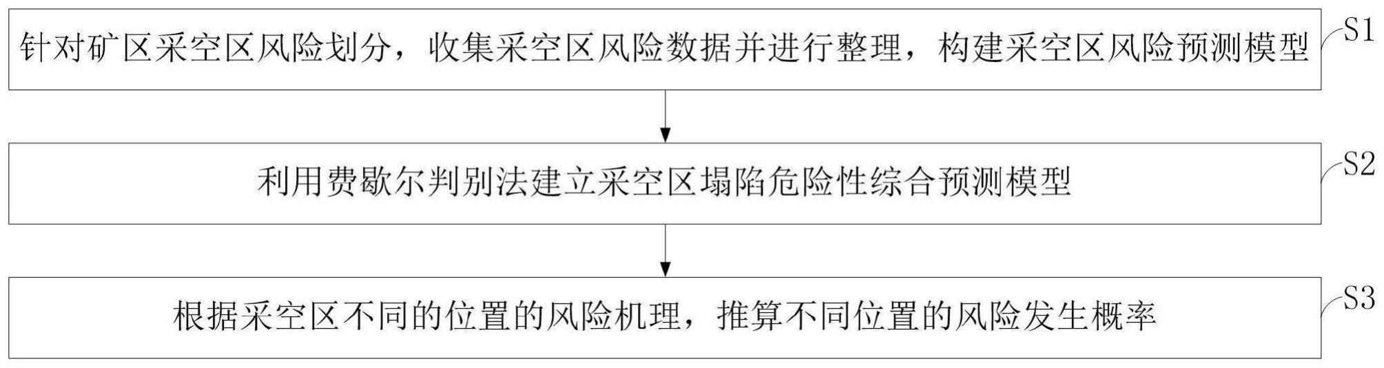 基于费歇尔判别法的采空区安全风险等级预测方法及系统与流程