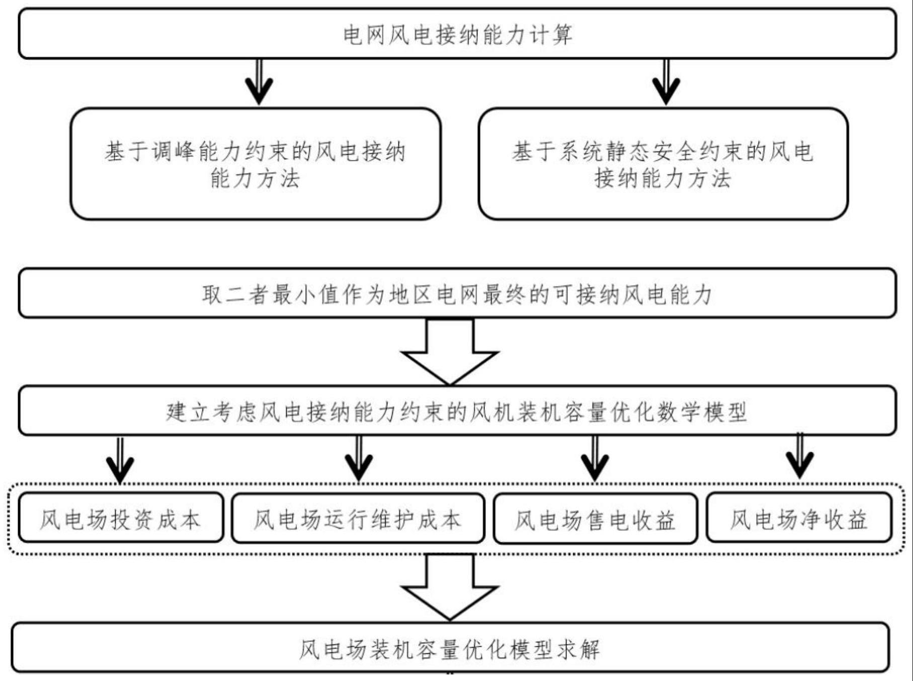 一种计及风电接纳能力约束的风电装机容量优化方法与流程