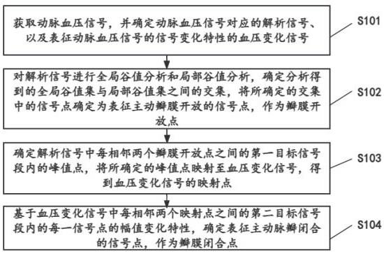 一种动脉血压信号的信号特征点识别方法及装置与流程