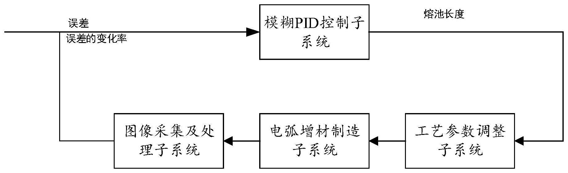 一种实时调控气孔缺陷的铝合金电弧增材制造系统及方法