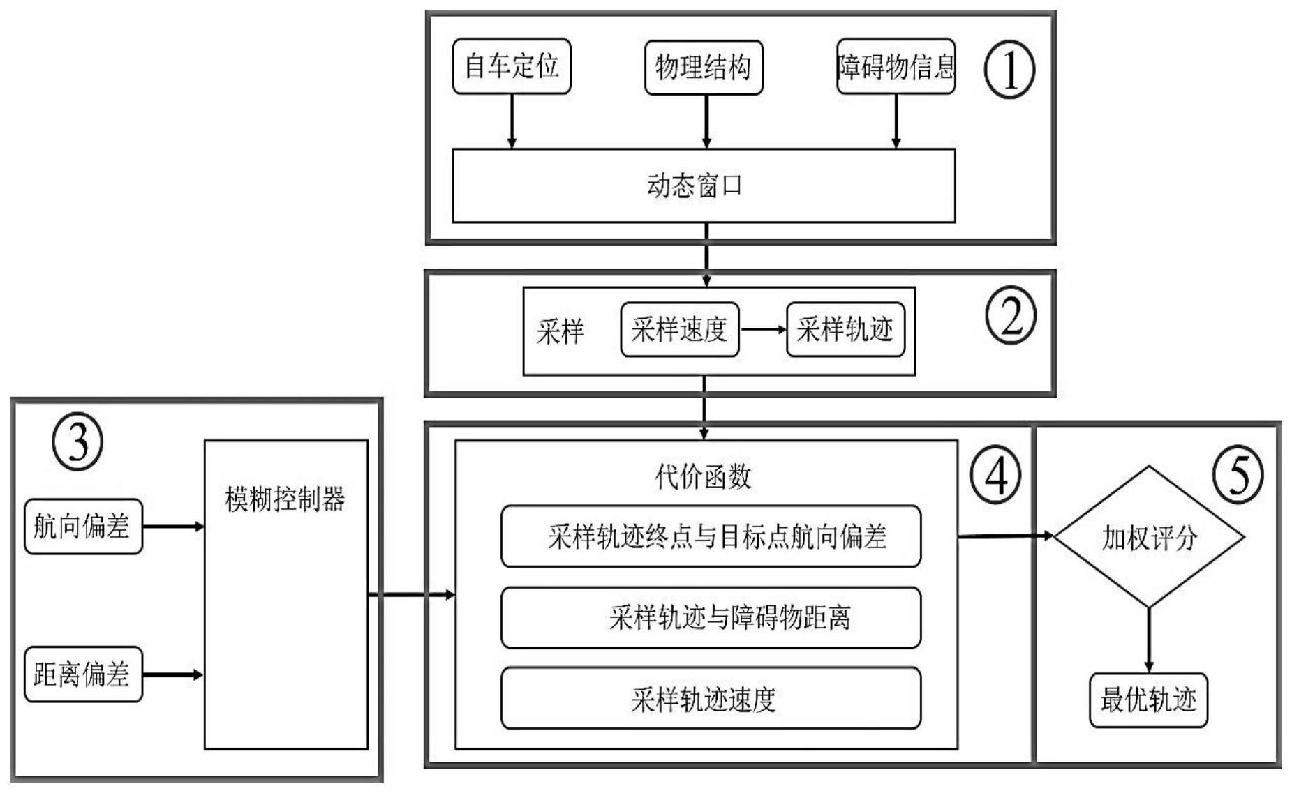 一种自适应的动态窗口局部路径规划方法与流程