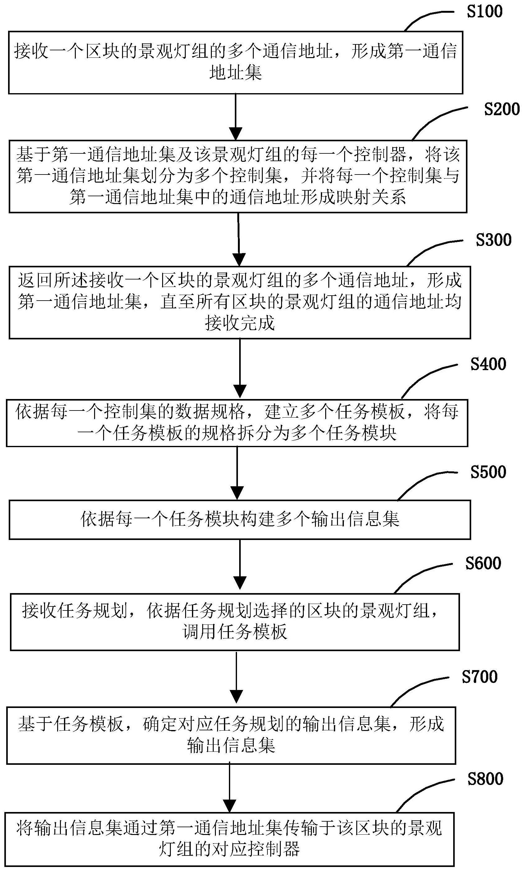 景观灯组管理任务下发方法及设备与流程