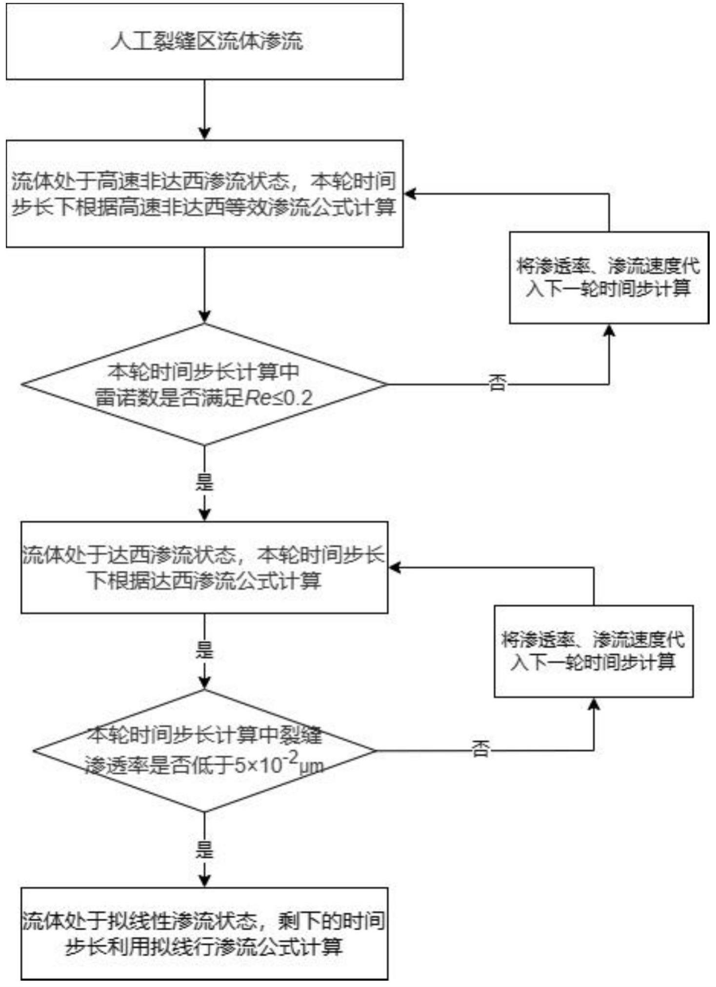 一种人工裂缝区多阶段流体渗流状态判定分析方法及系统