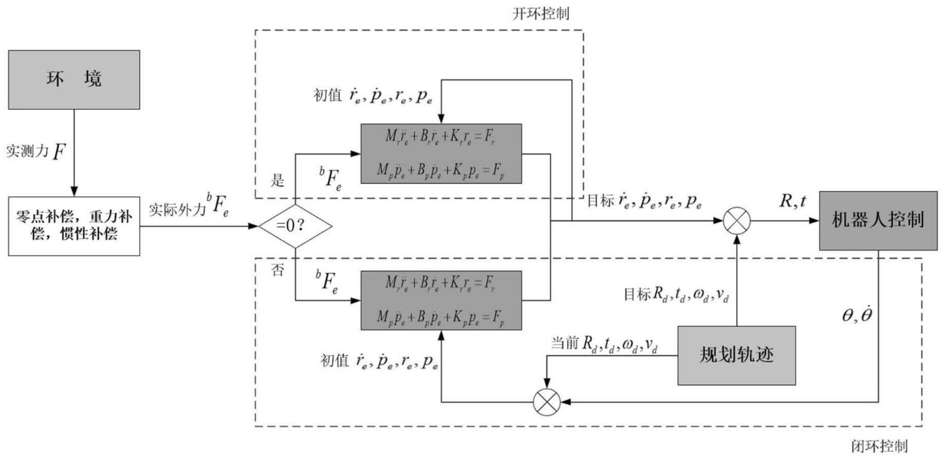 一种兼具运动精度与稳定性的六自由度混合导纳控制方法