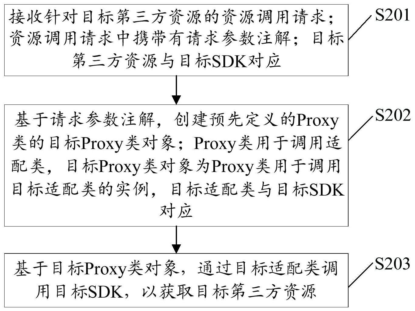 请求第三方资源的方法及装置与流程