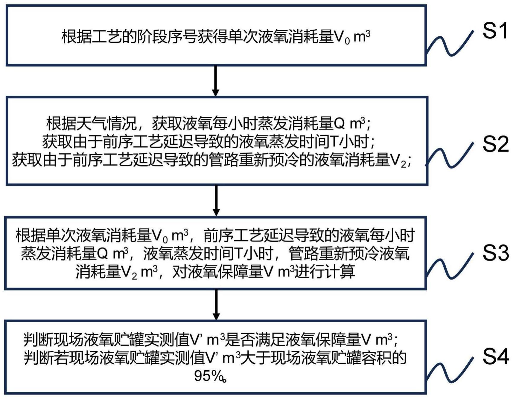 液氧智能保障计算方法与流程