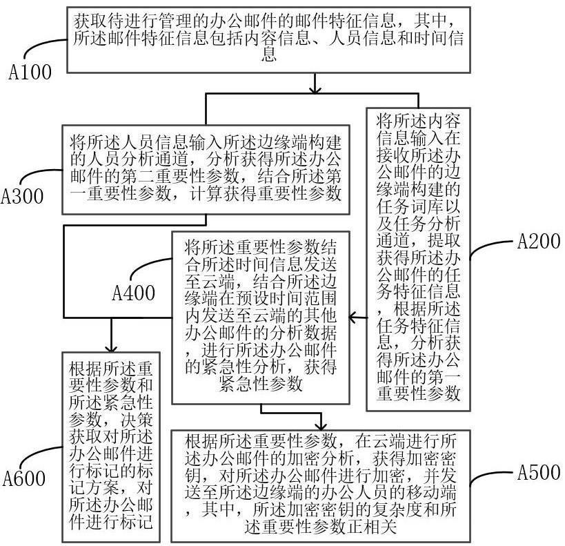 用于自动化办公的综合管理方法及系统与流程