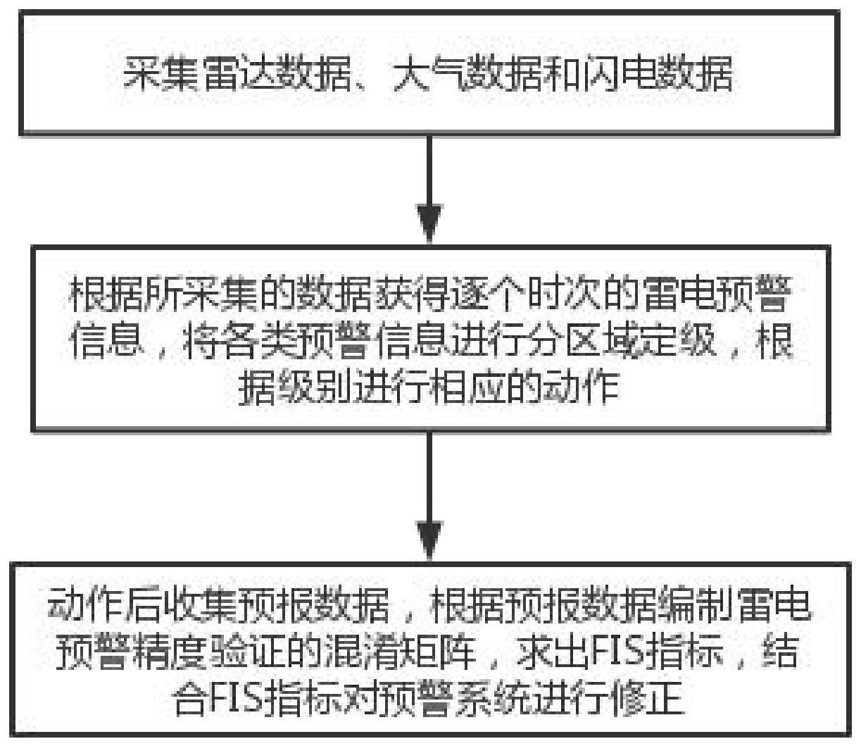 基于多源信息融合的雷电预警方法及系统与流程