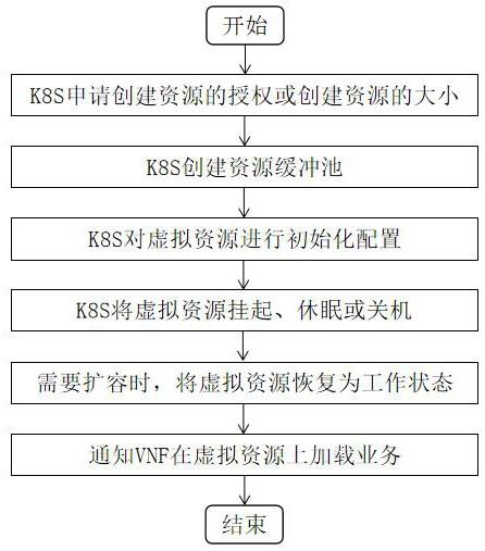 一种可弹性扩容缩容的制作方法