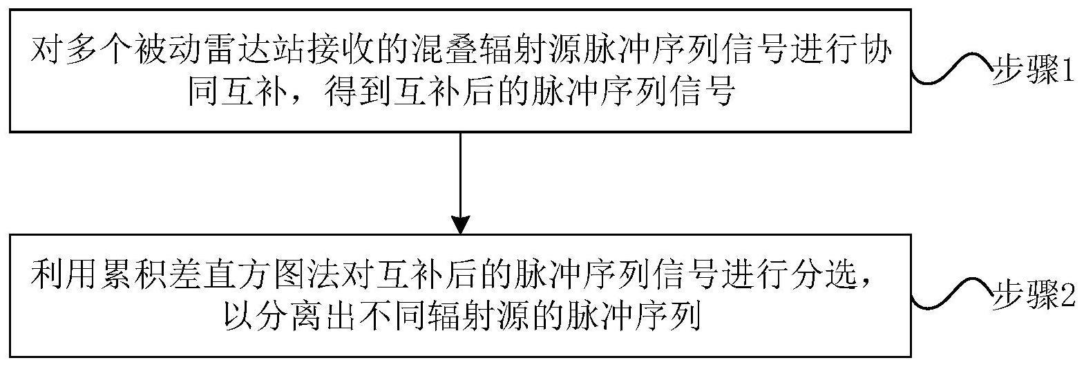 一种被动雷达组网信号协同互补分选方法及系统