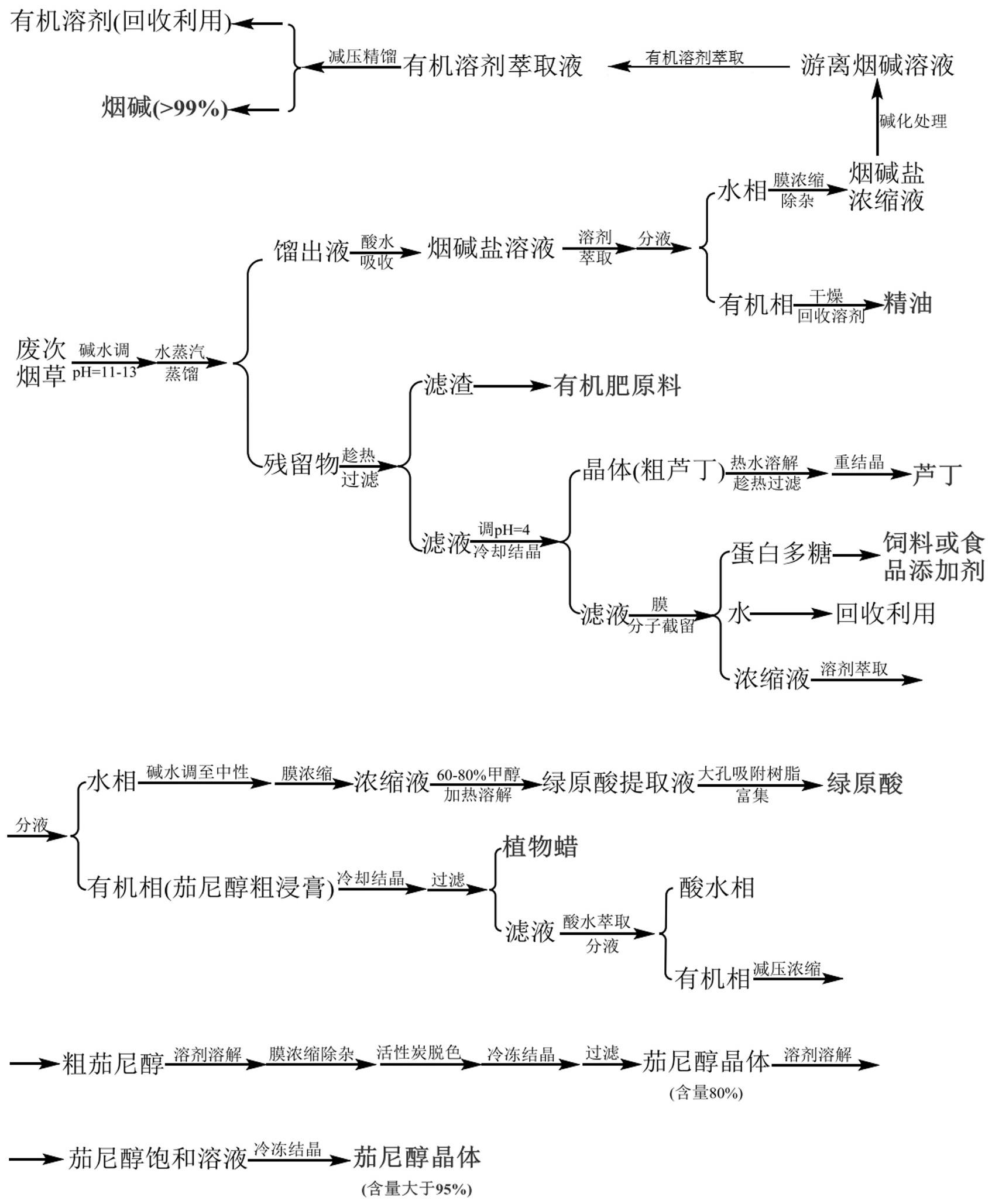 一种废次烟草高值化综合利用方法