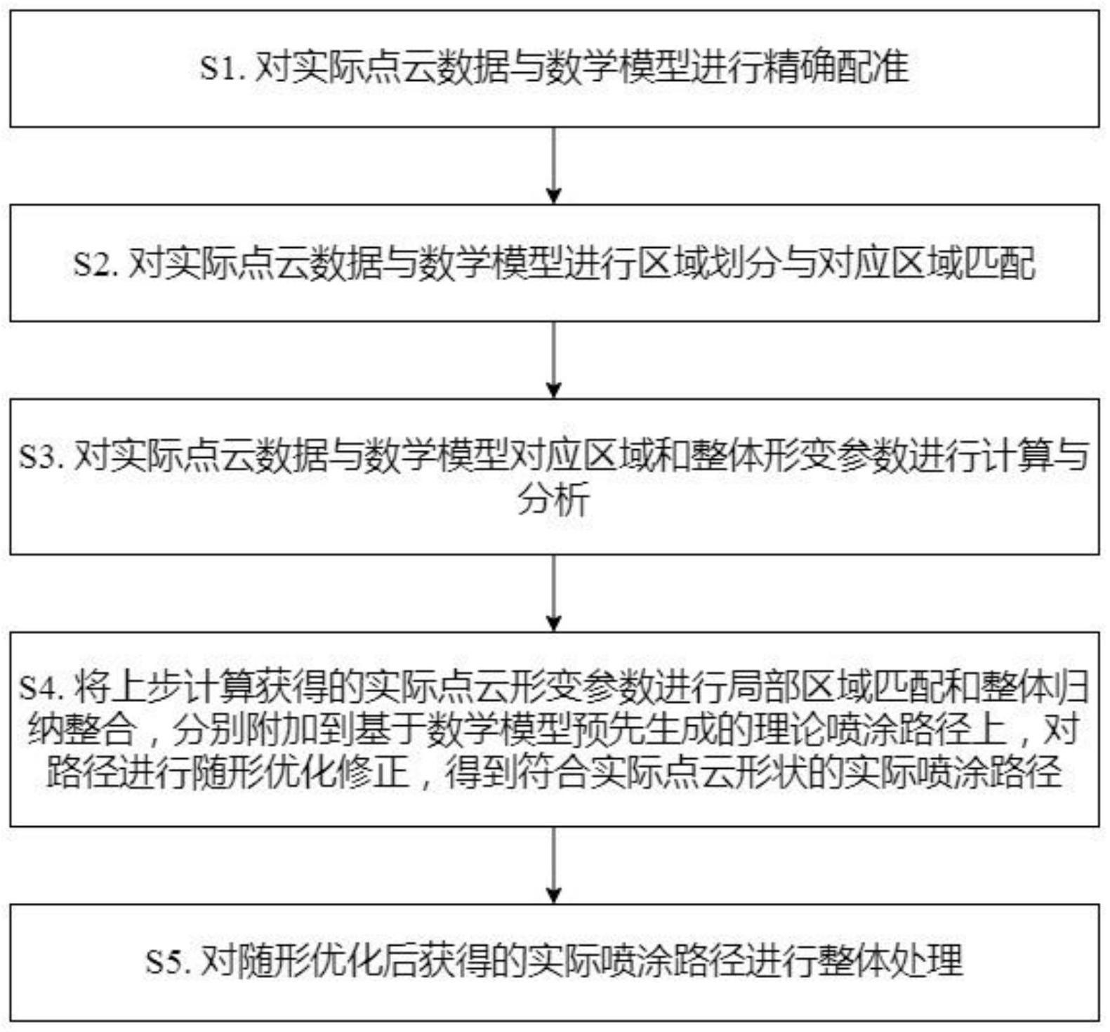 一种飞机蒙皮形变分析与喷涂路径随形优化方法与流程