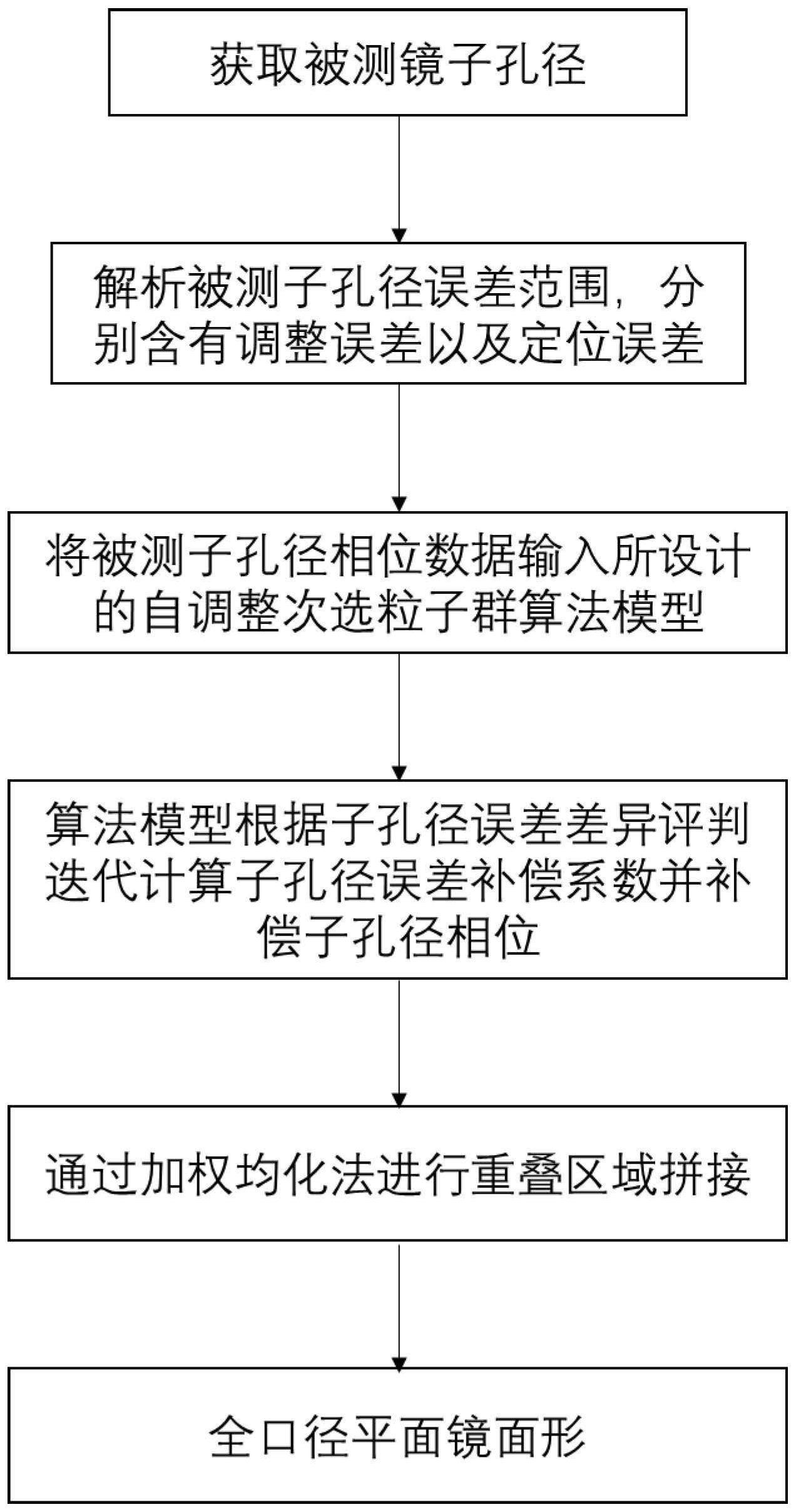 一种基于自调整次选粒子群的光学元件子孔径拼接方法