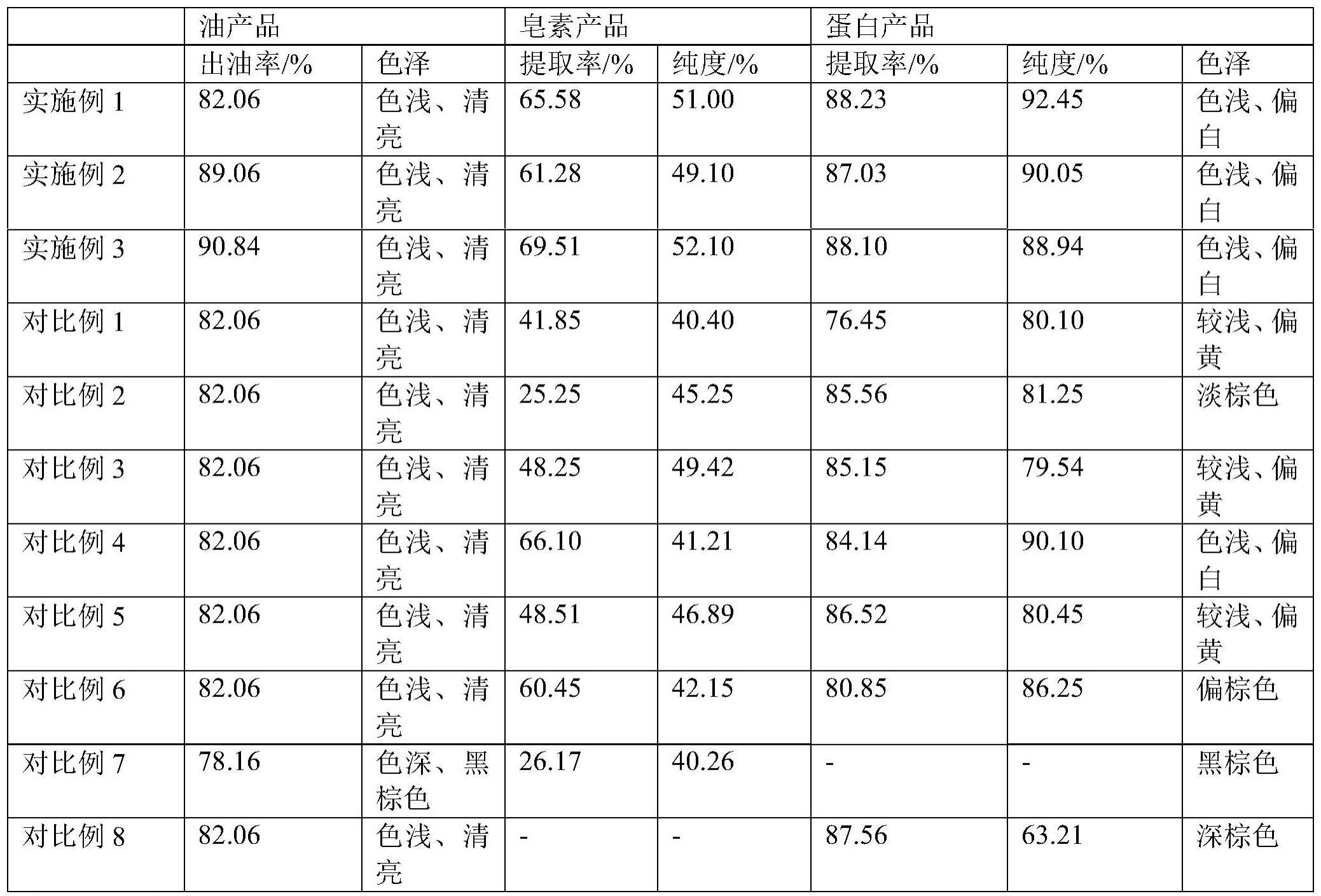 一种同时提取樟树籽仁多种成分的方法与流程