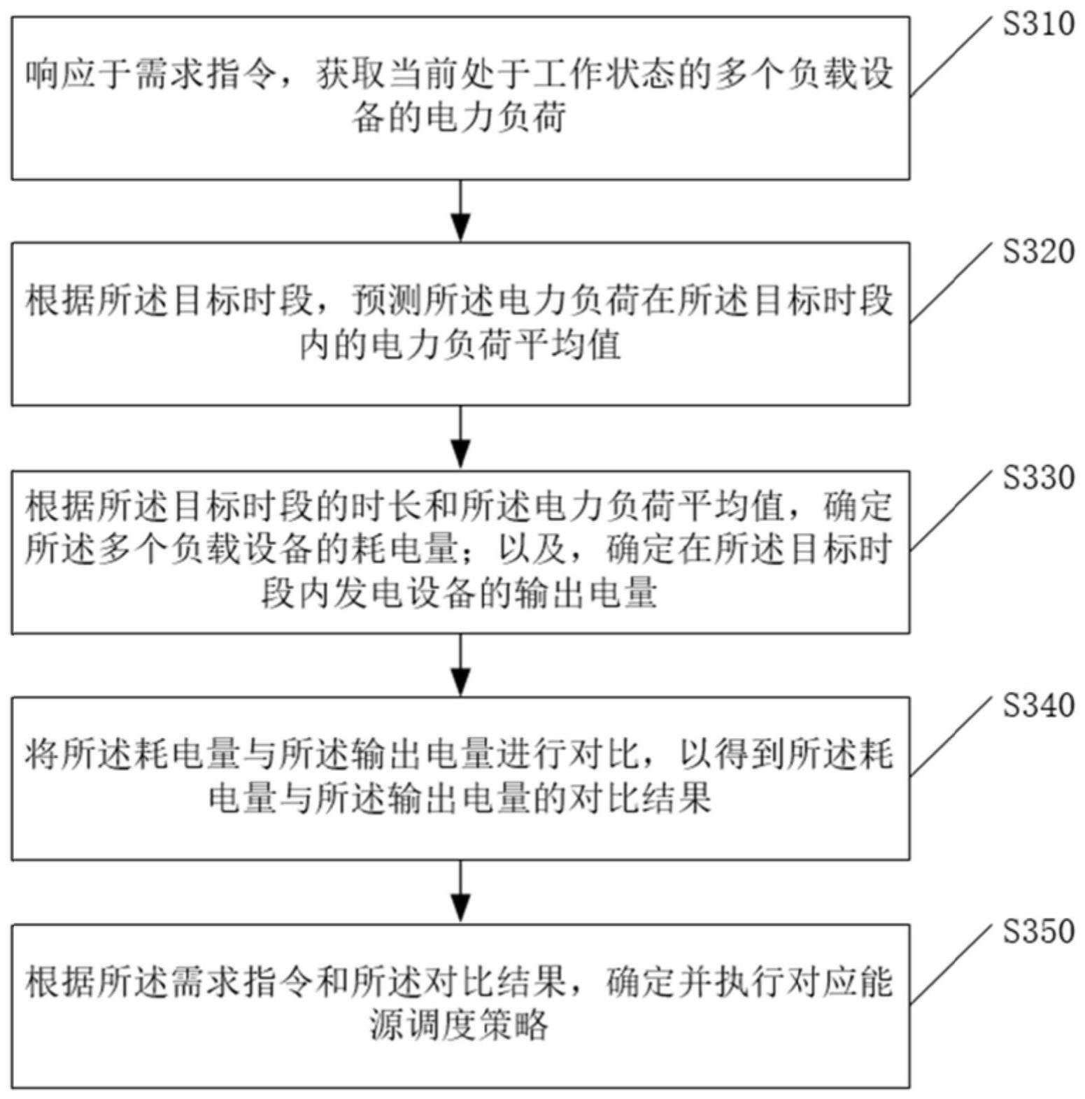 基于微电网的能源调度方法与流程