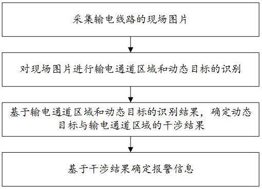 一种基于计算机视觉的输电线路安全监控预警方法及系统与流程