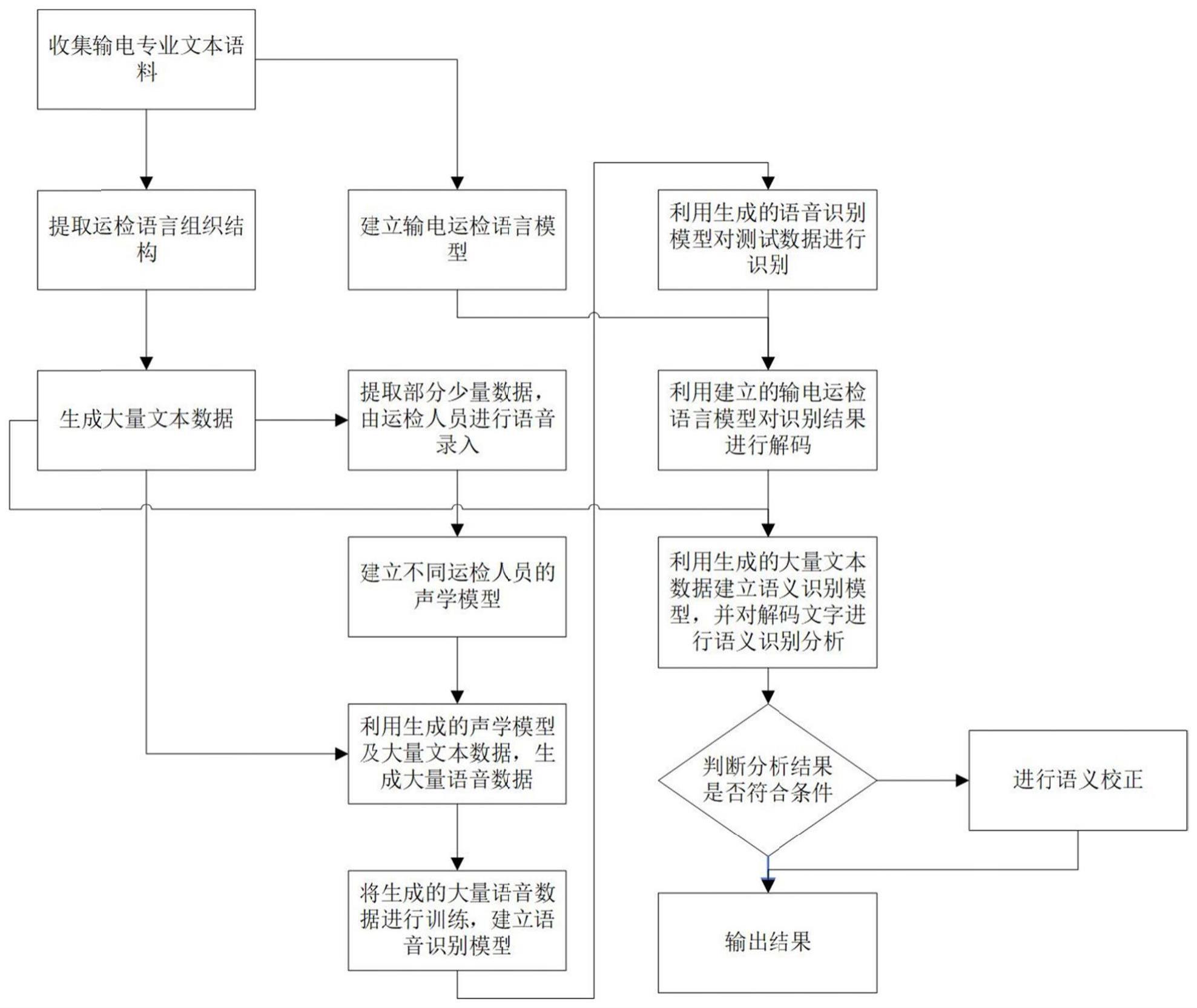 一种基于小样本合成的输电运检的语音识别的方法与流程