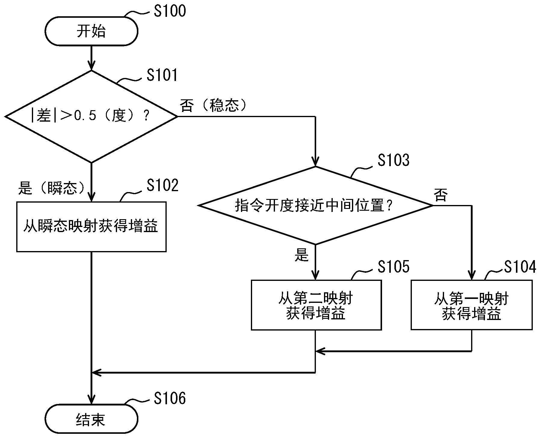 节流阀控制装置的制作方法