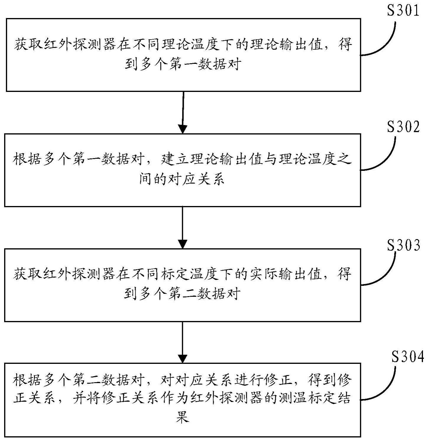 测温标定方法与流程