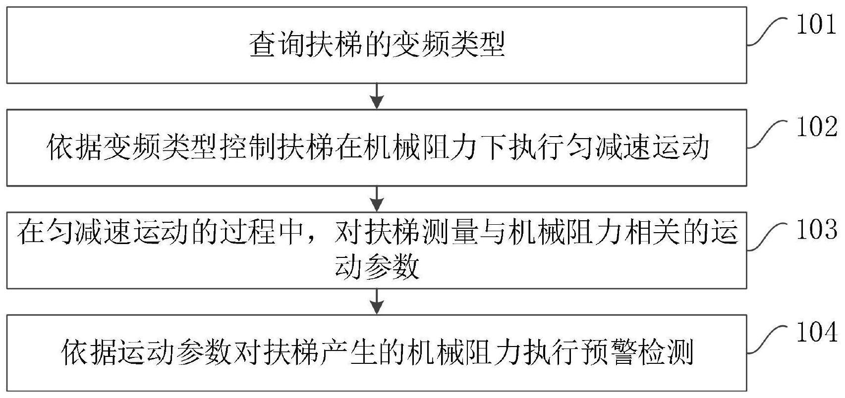 一种扶梯阻力的检测预警方法与流程