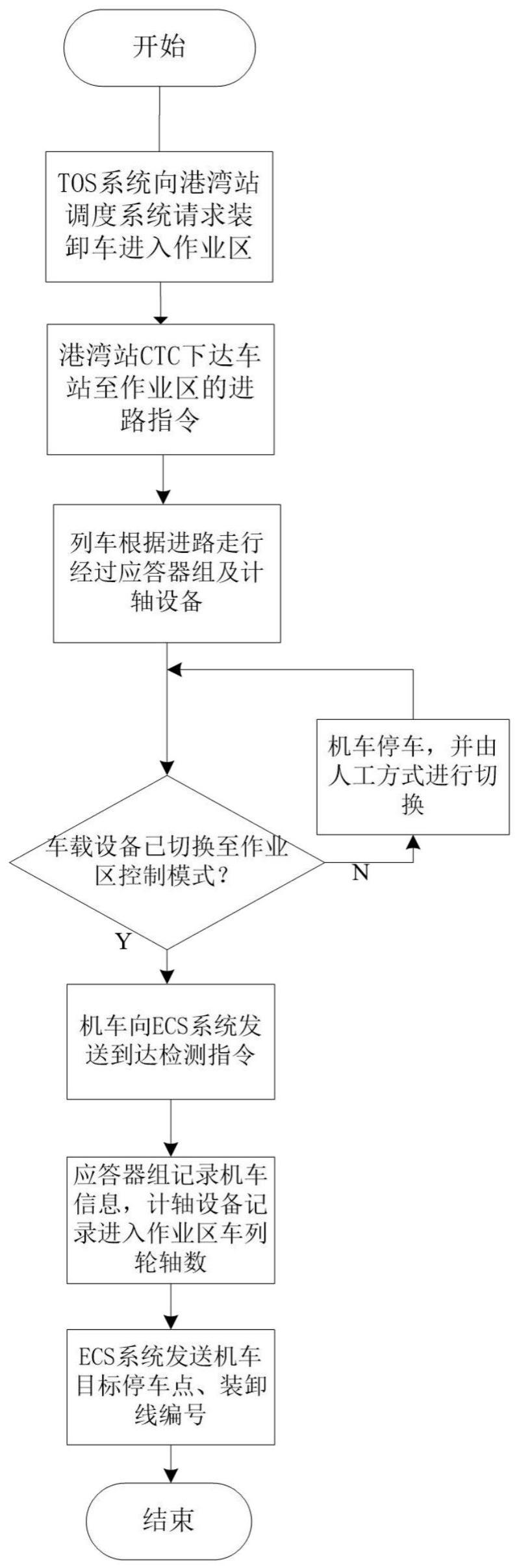 一种港口铁路装卸区调车作业方法及系统与流程