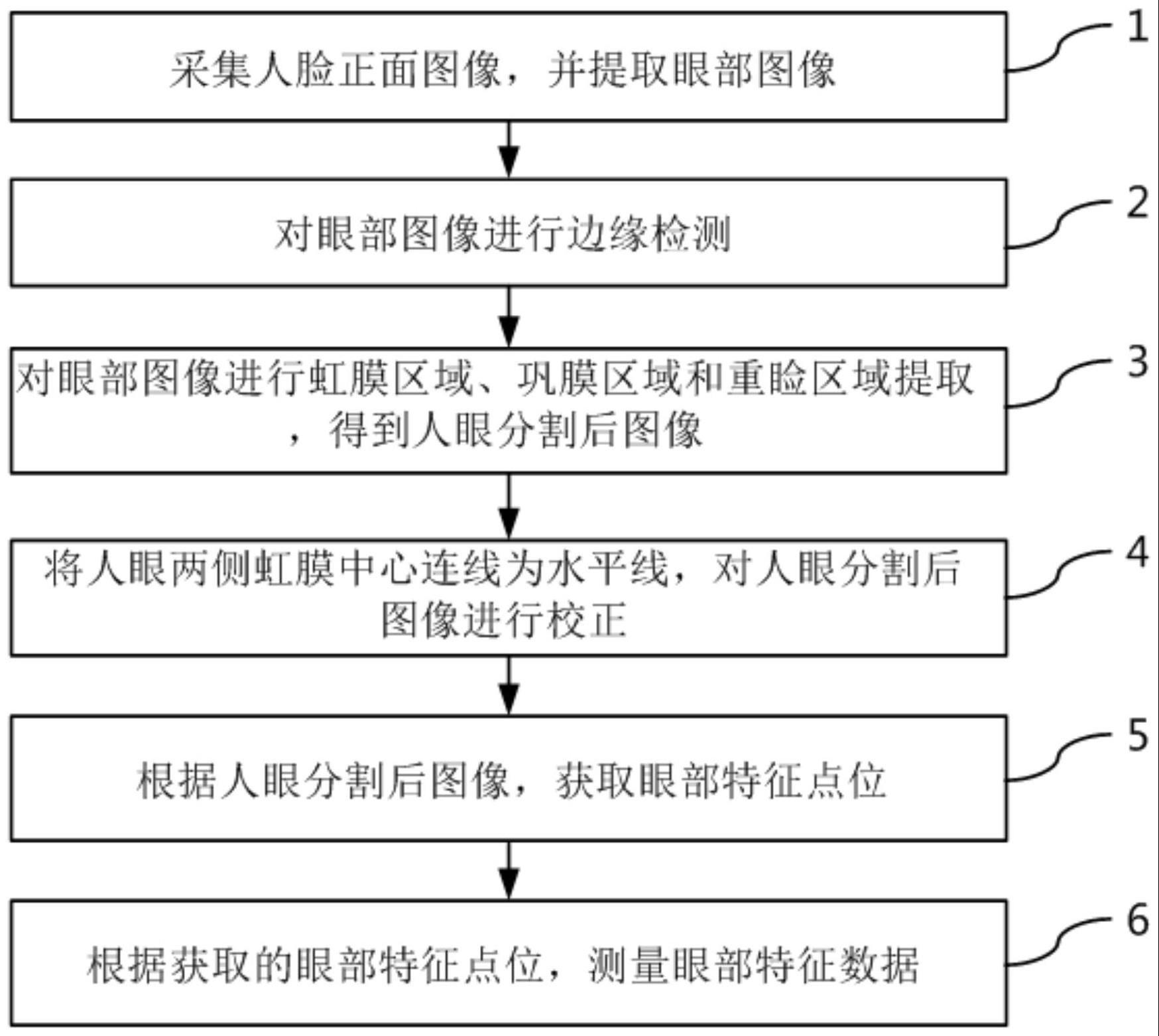 一种基于面部图像采集的眼部特征自动测量方法