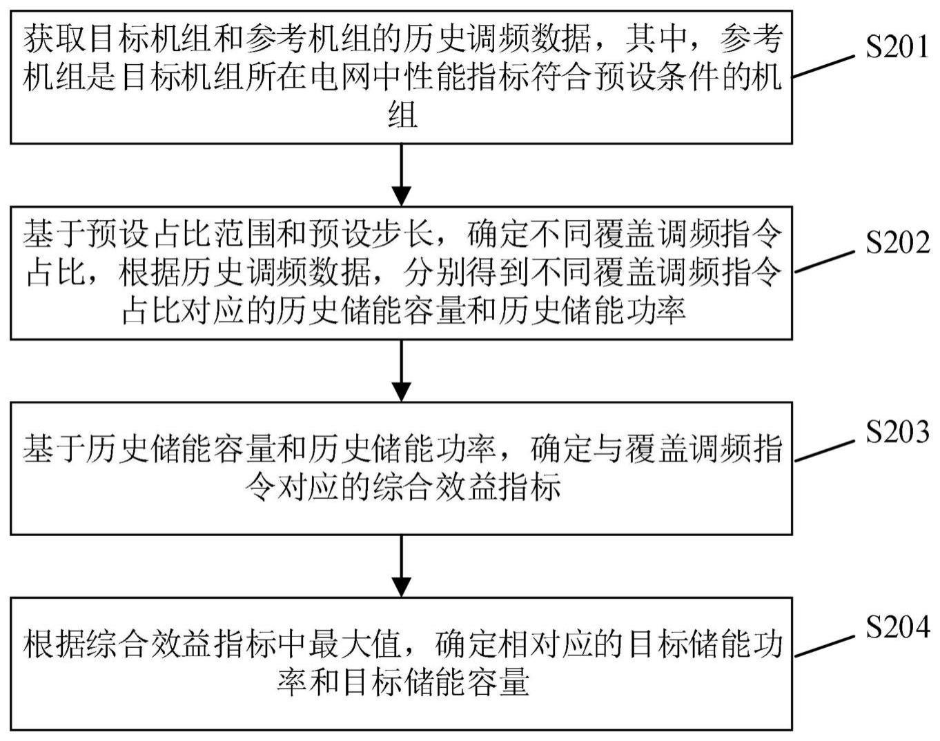 火电-储能联合调频机组的电池功率与容量配置方法与流程