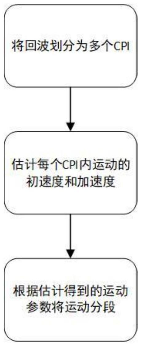 海上变加速目标运动参数估计与分段方法