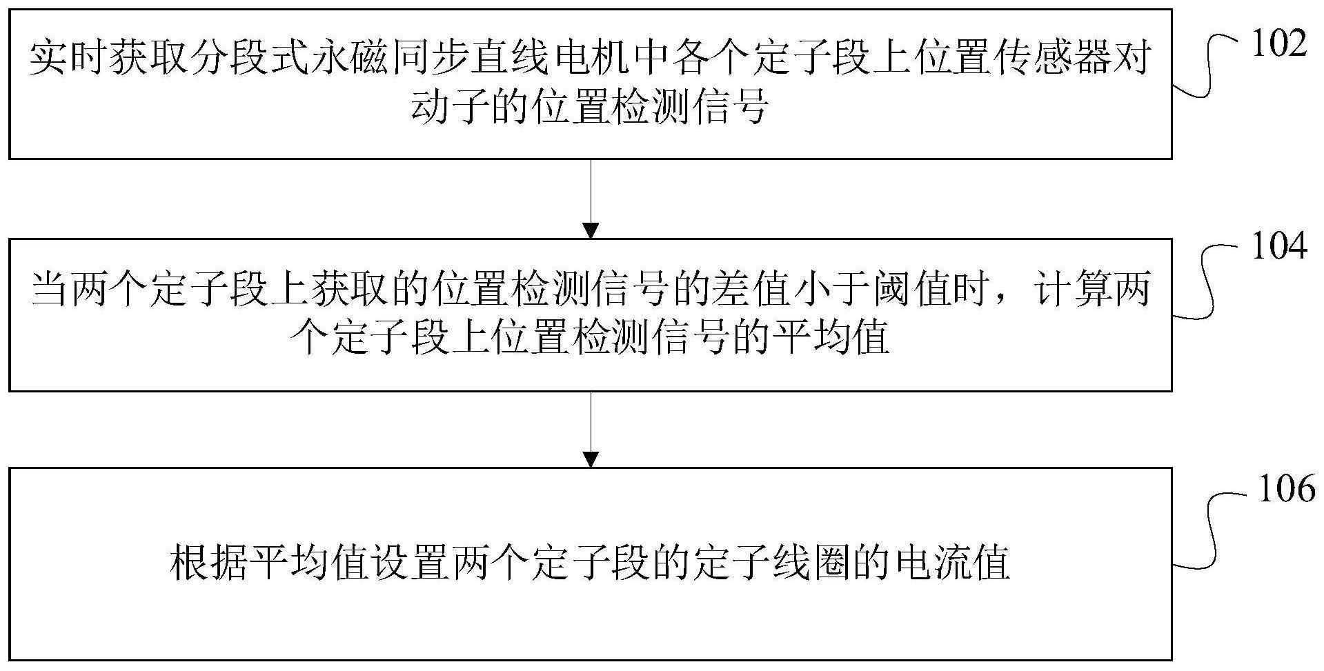 分段式永磁同步直线电机的协同控制方法和装置与流程