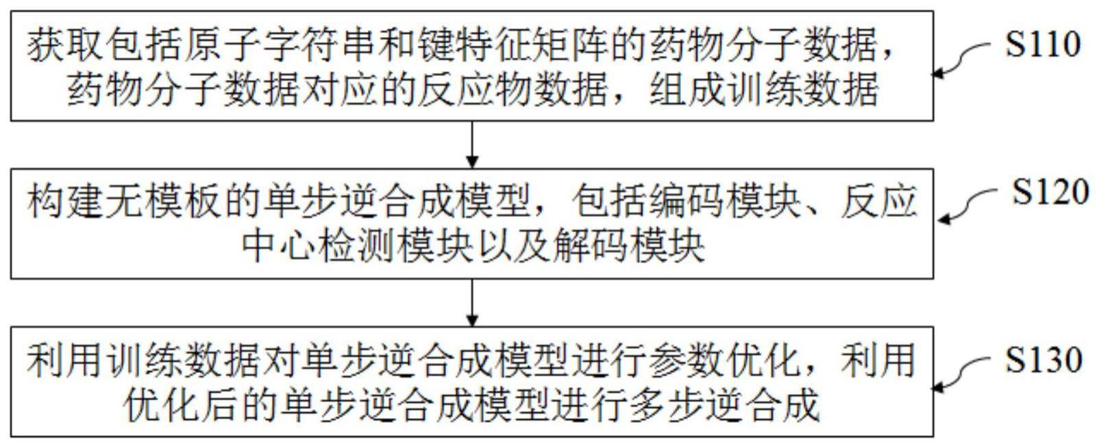 一种基于无模板的分子多步逆合成预测方法和装置