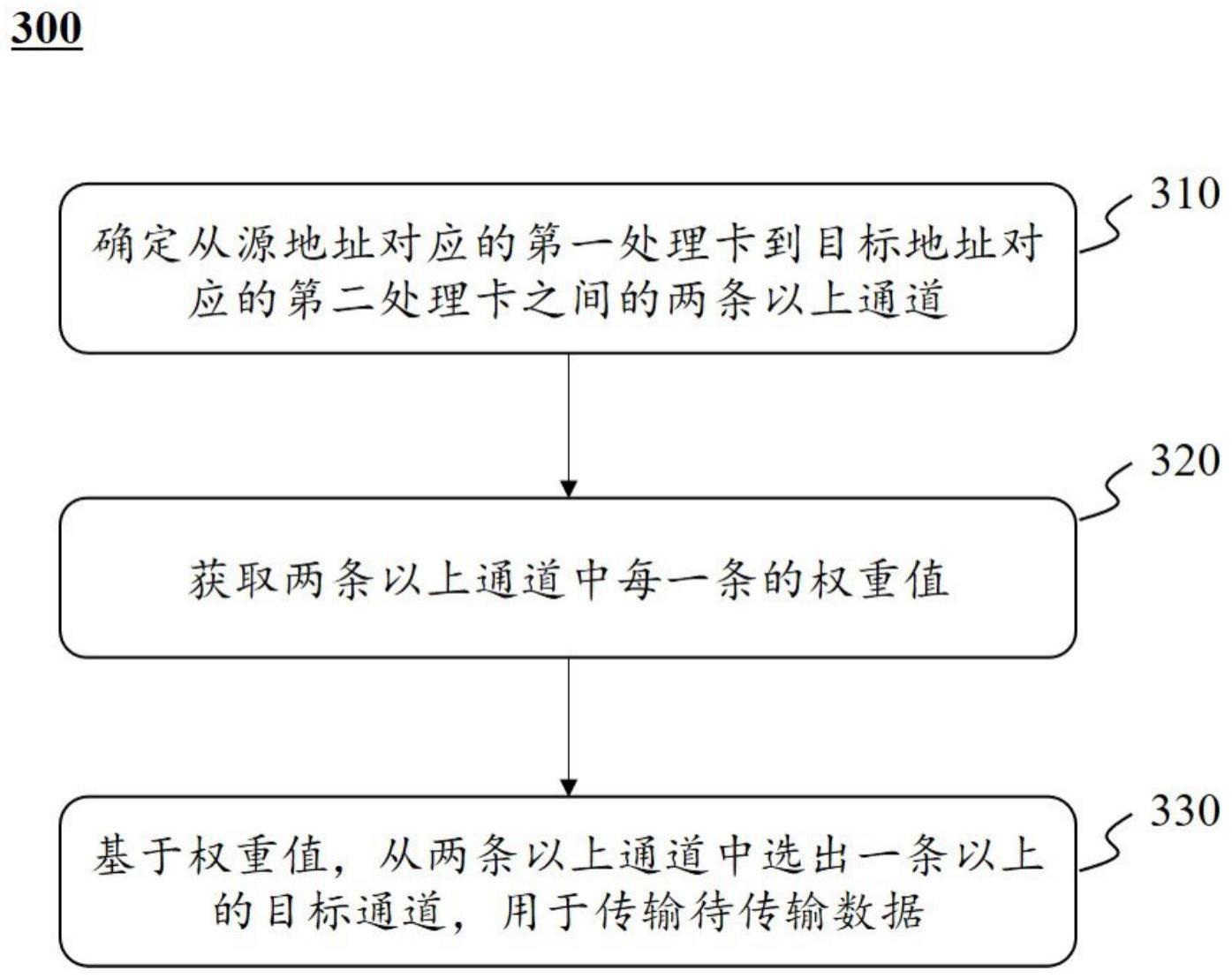 一种多处理卡间的数据传输方法与流程