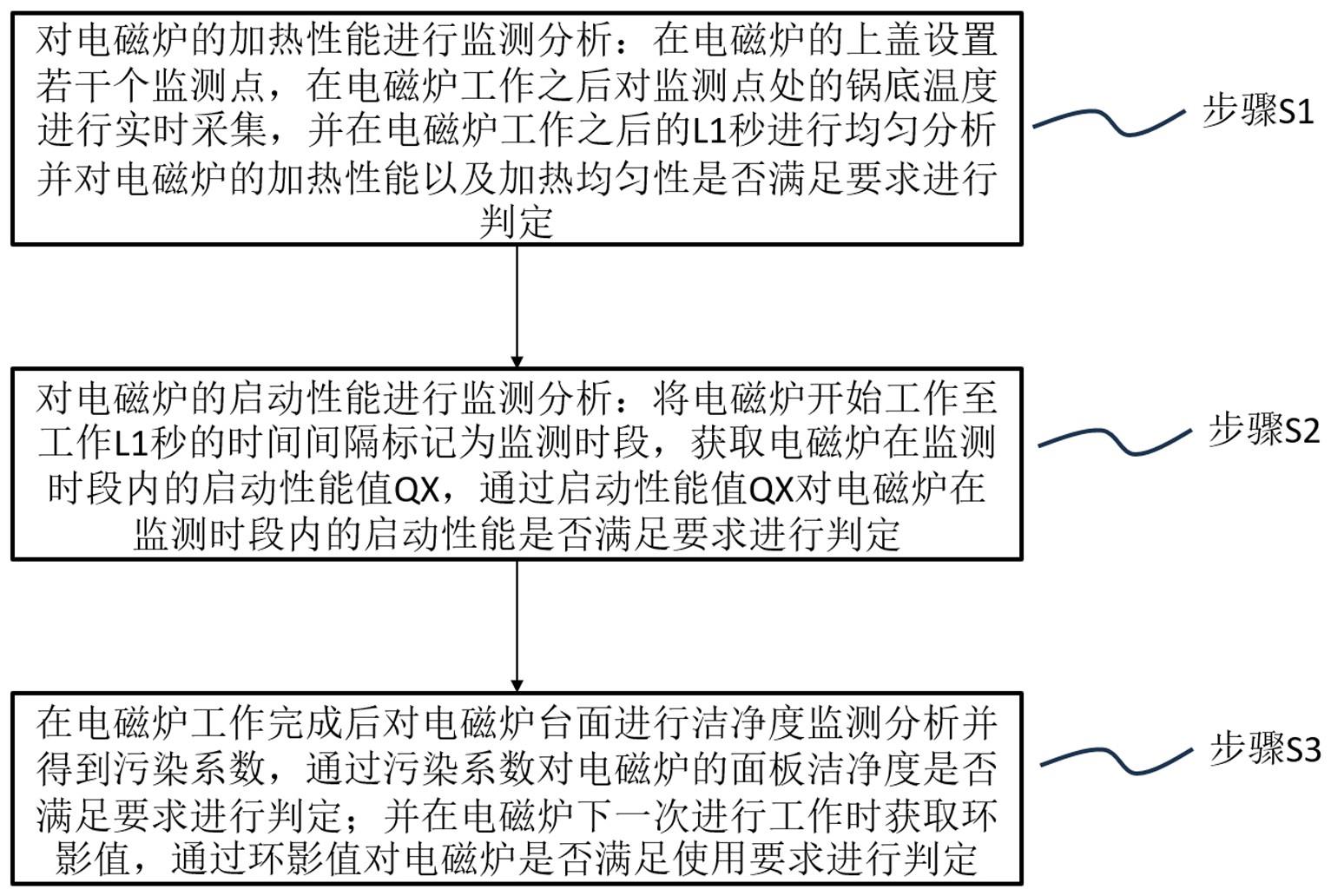 一种基于物联网的电磁炉控制系统及方法与流程