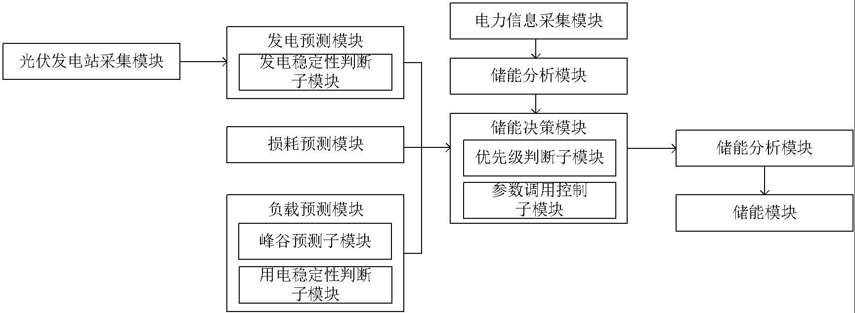 一种光储能负载预测系统及方法与流程