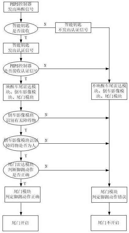 一种电动尾门脚踢开启控制方法与流程