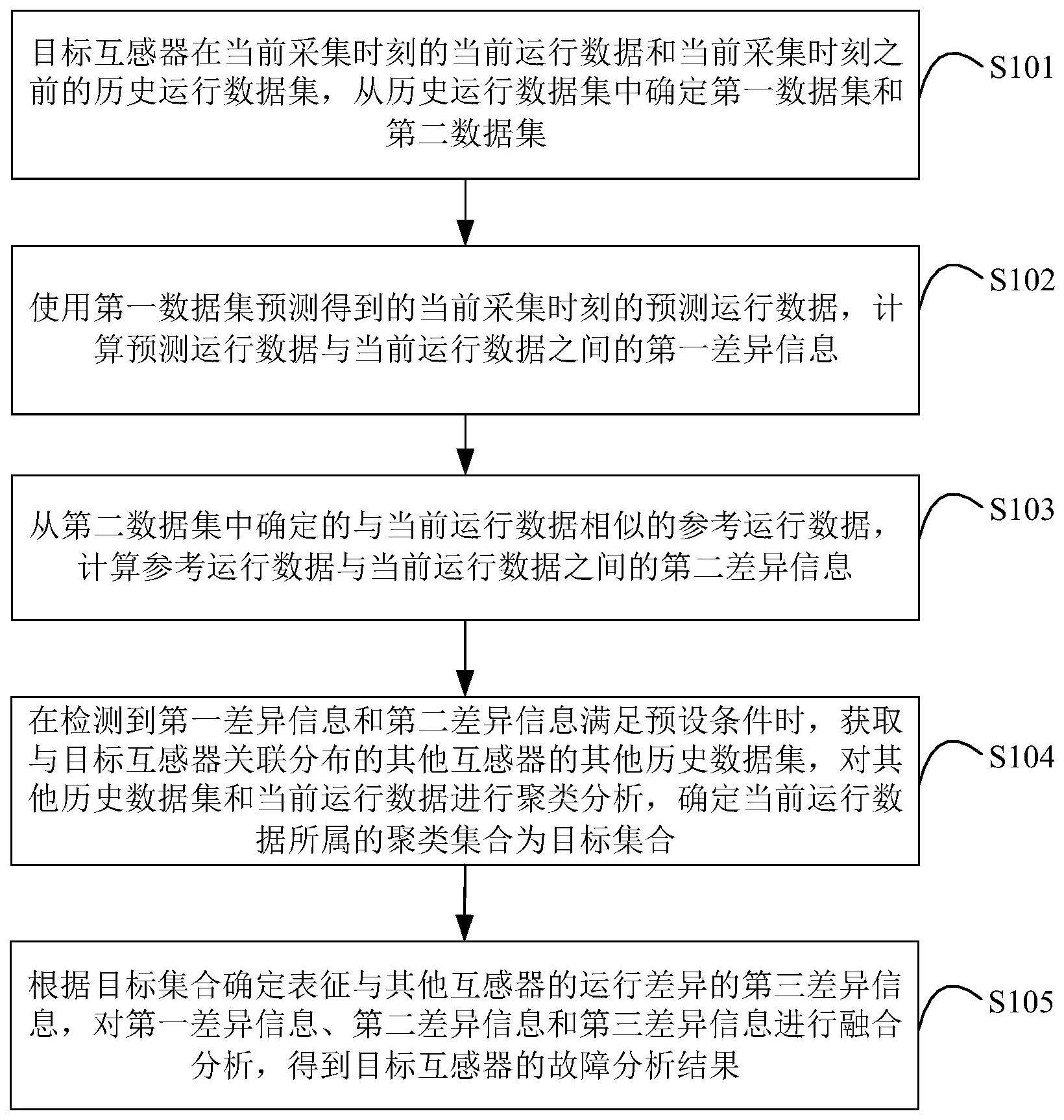 基于分布式协同的互感器故障分析方法及装置