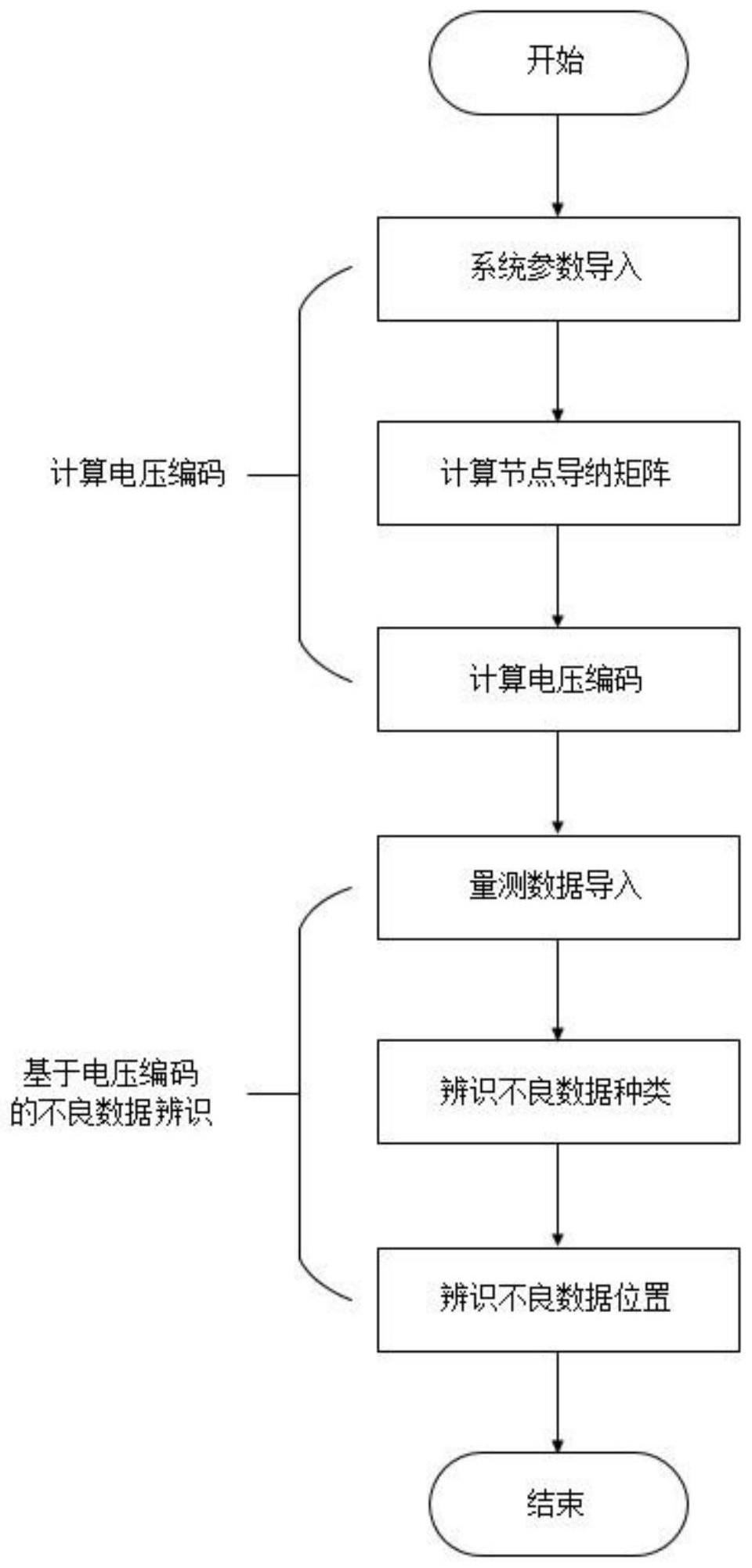 一种基于电压编码的电网不良数据辨识方法