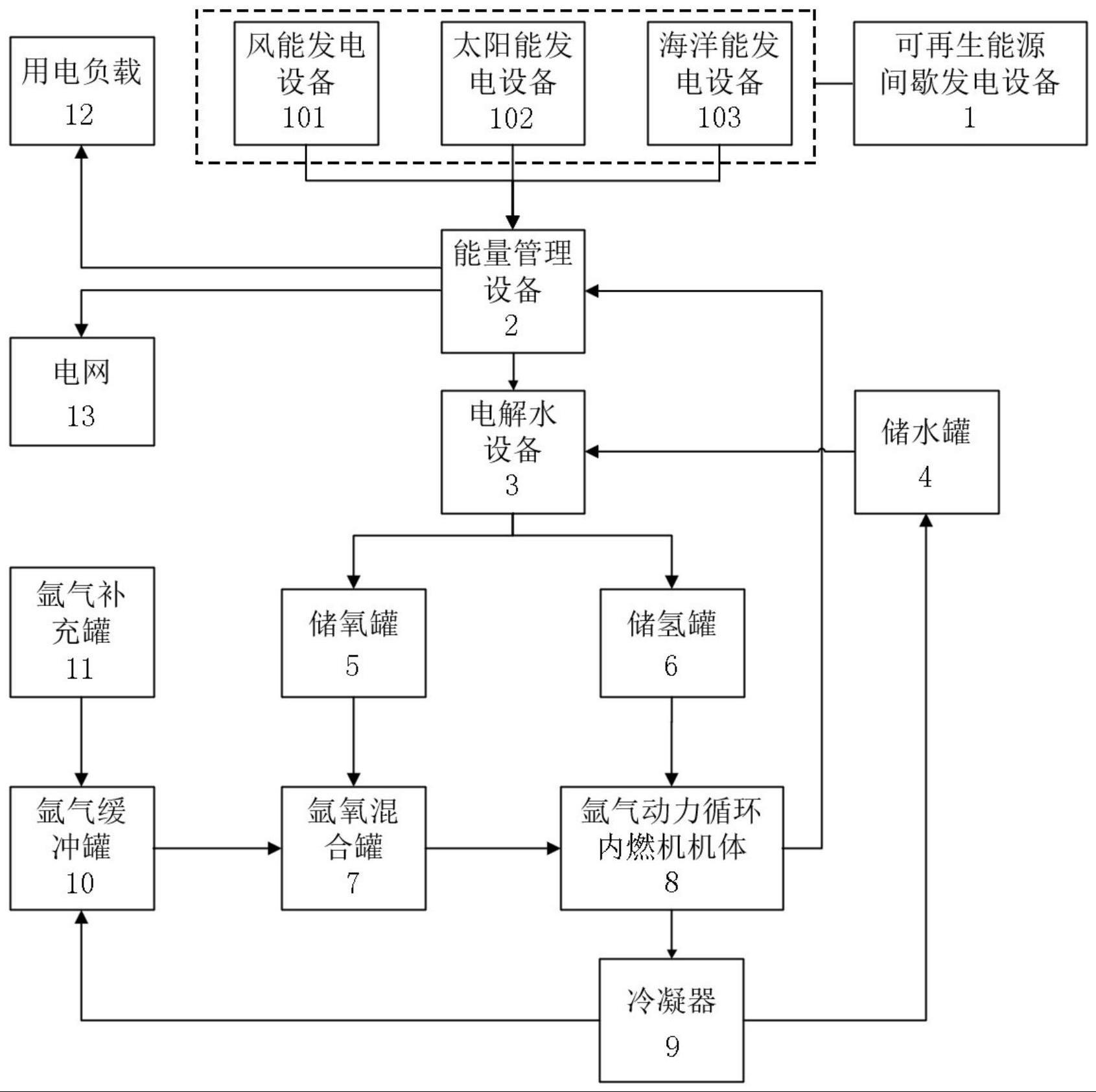 基于氩气动力循环氢气机的高效清洁储能发电系统及方法