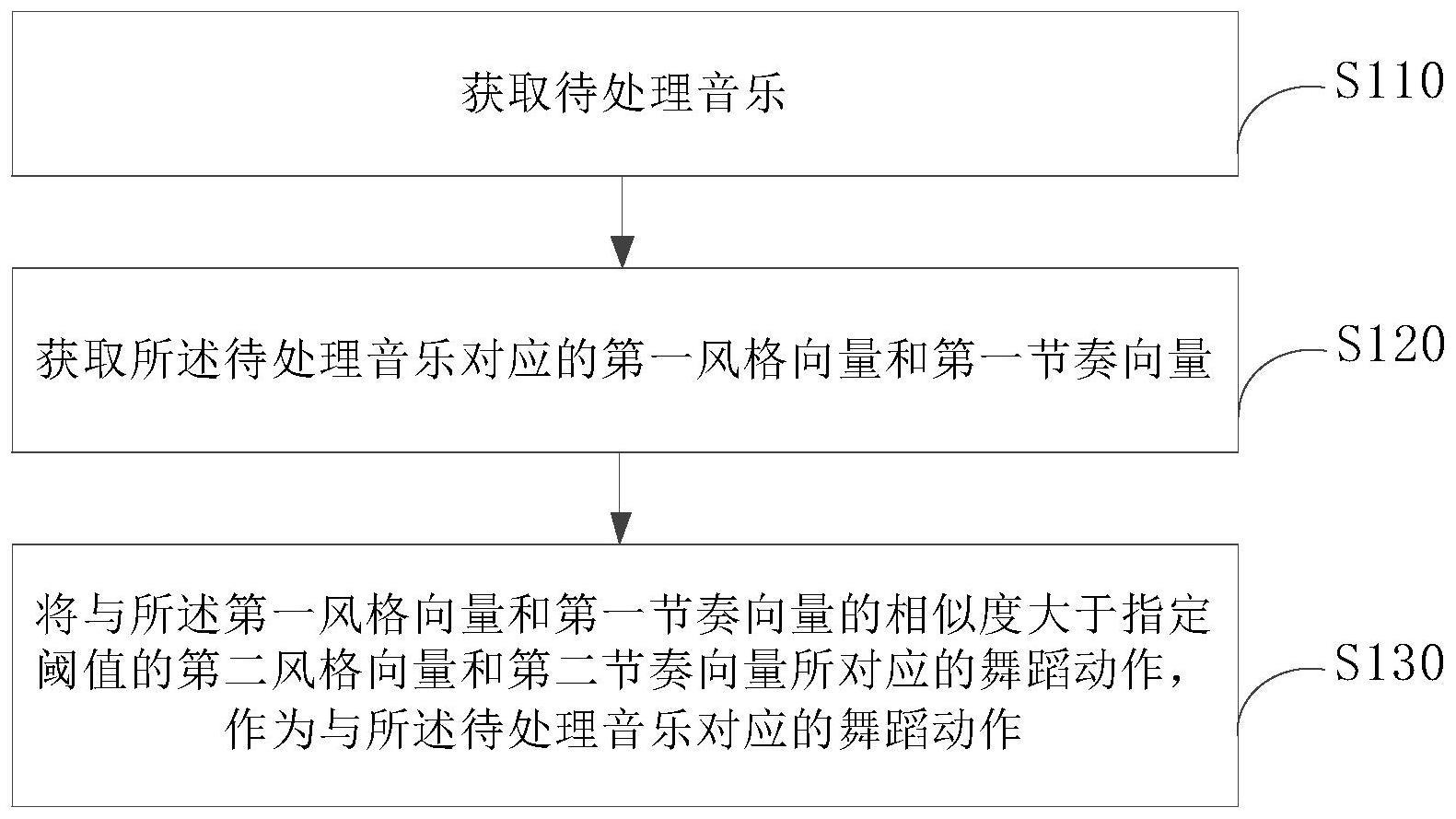 根据音乐生成舞蹈的方法与流程