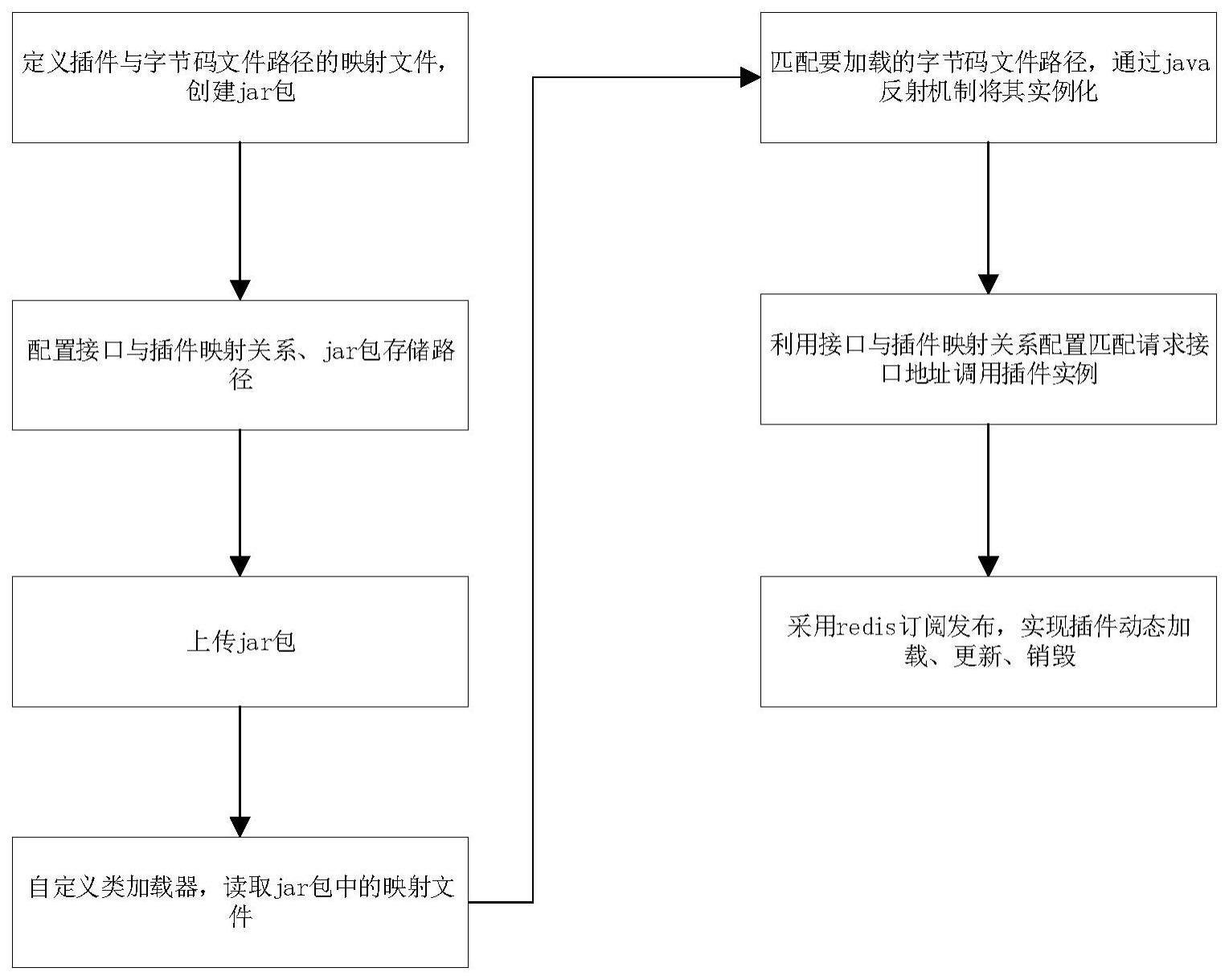 一种资源动态加载不停机发布的方法和装置与流程