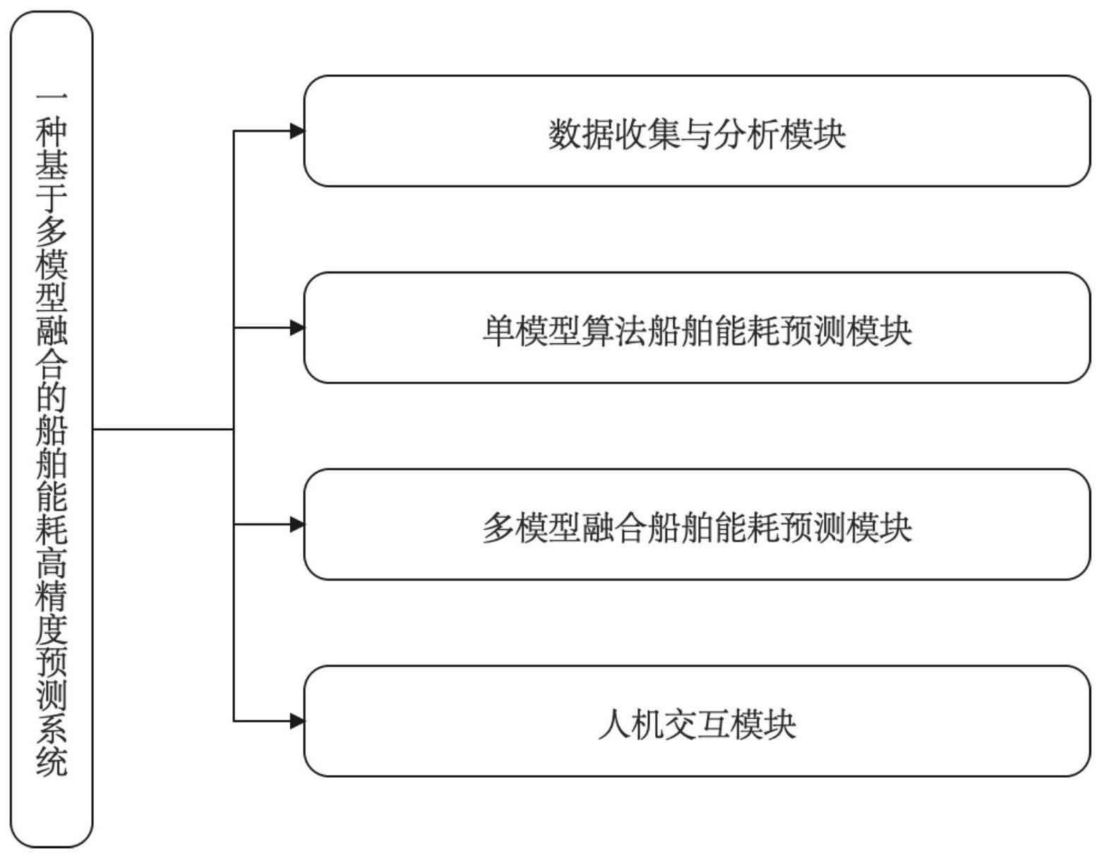 一种基于多模型融合的船舶能耗高精度预测系统