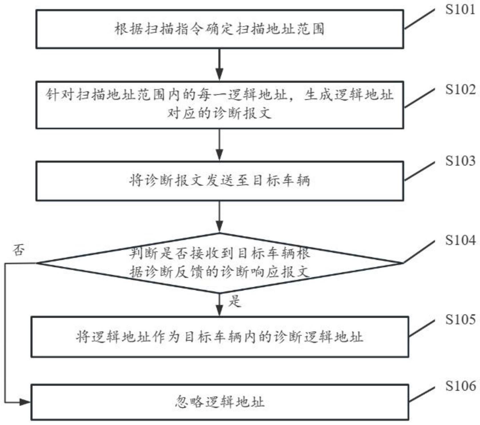 诊断逻辑地址扫描方法与流程