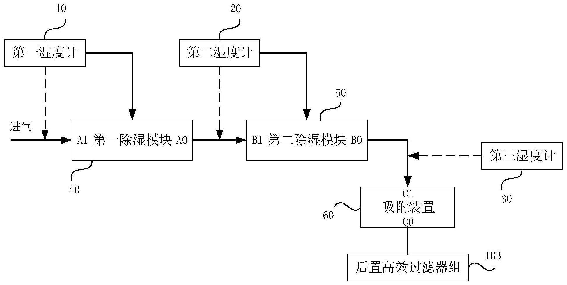 一种吸附装置的湿度控制系统及吸附装置的制作方法