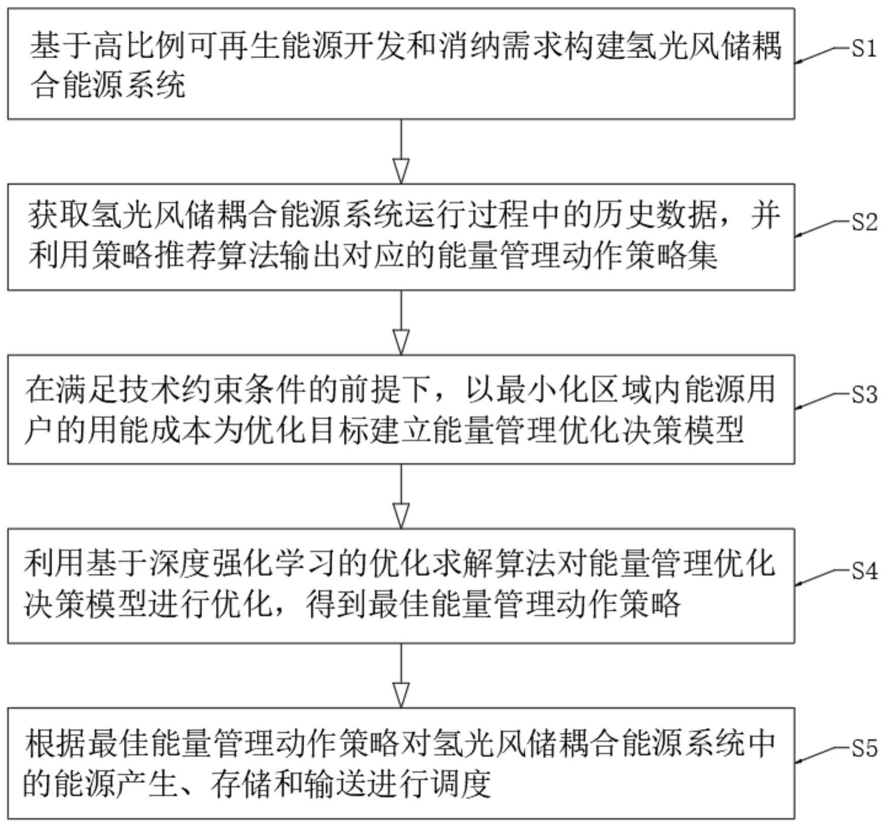 基于强化学习的氢光风储综合能源系统的能量管理方法