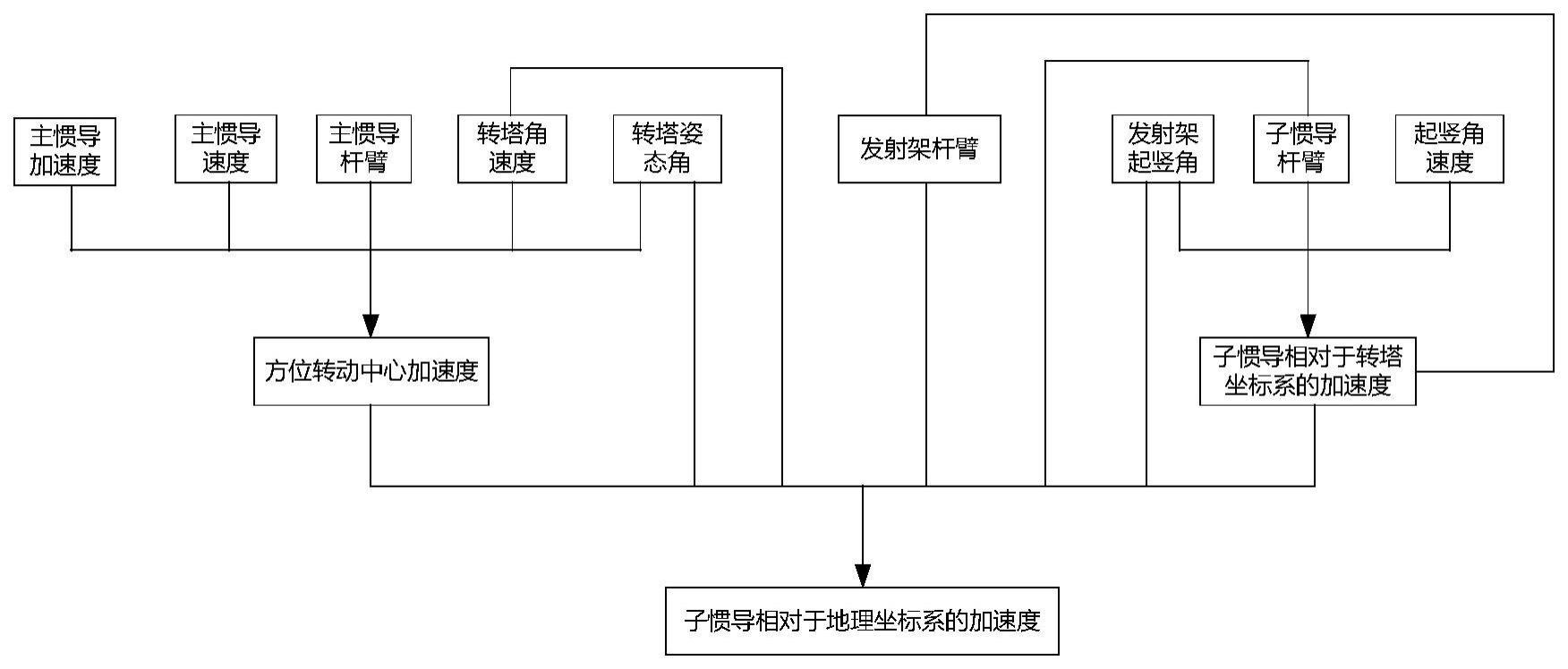 复杂动态环境下的杆臂加速度补偿方法及系统与流程