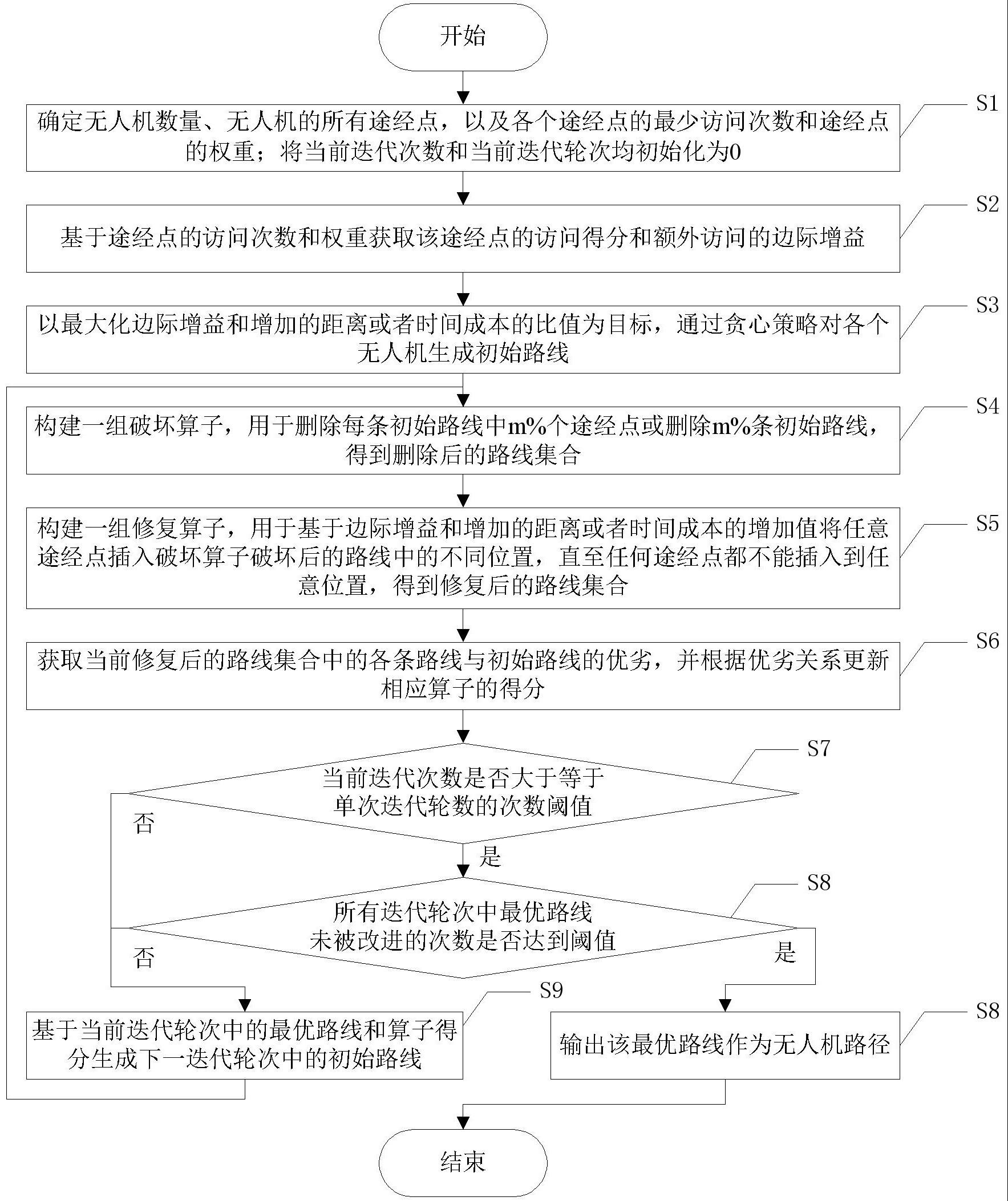 一种基于自适应大邻域搜索的无人机路线规划方法与流程