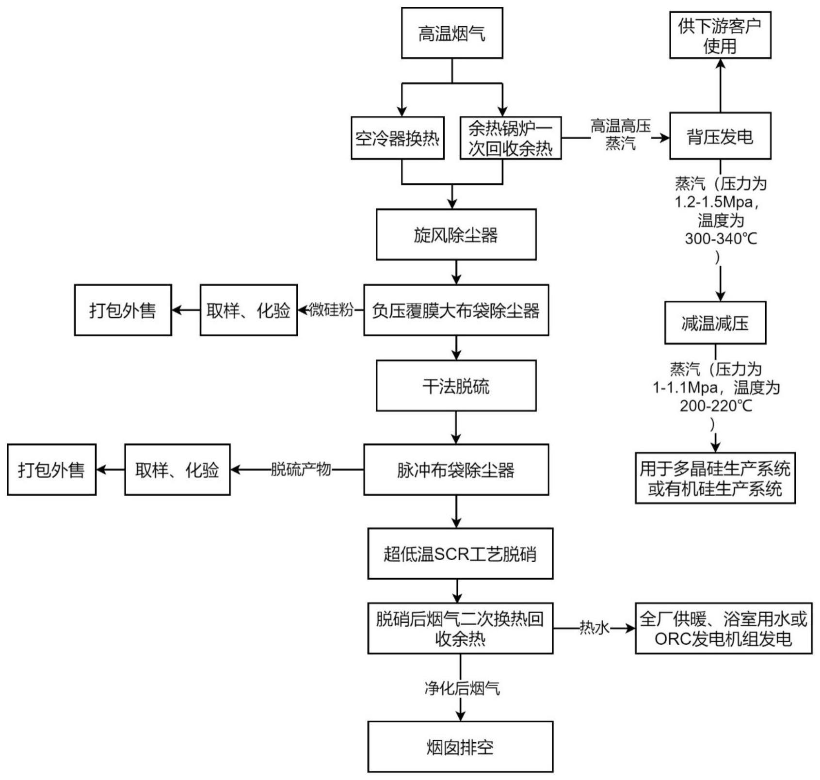 一种实现工业硅烟气余热利用以及超低排放的方法与流程