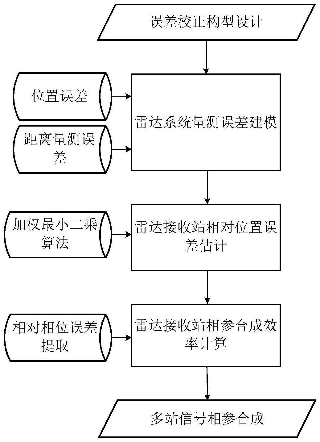 基于飞艇平台误差校正的分布式雷达信号相参合成方法与流程