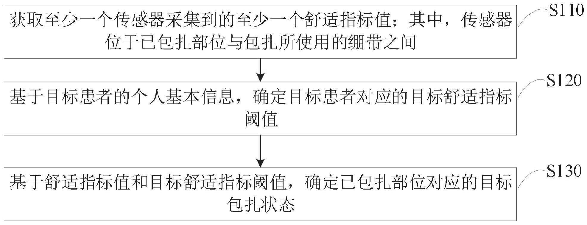 一种绷带包扎状态确定方法